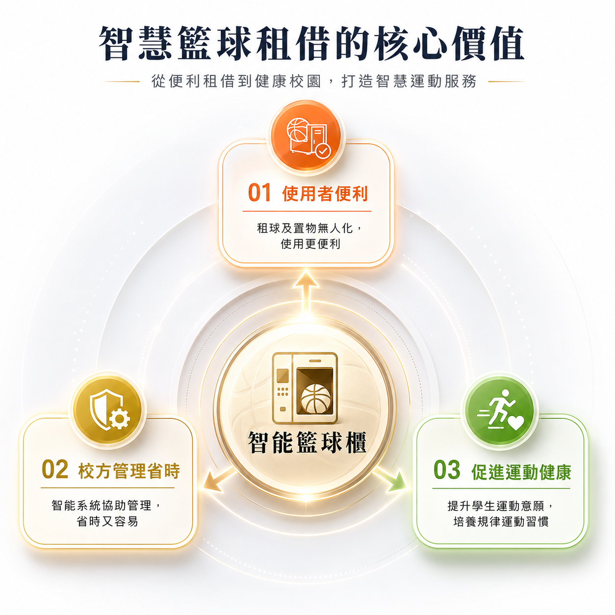 智慧籃球租借的核心價值,包含使用者便利、校方管理省時、促進運動健康